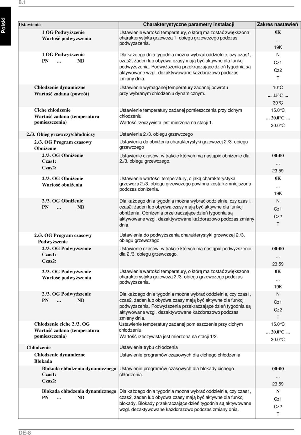 Dla kaŝdego dnia tygodnia moŝna wybrać oddzielnie, czy czas1, czas2, Ŝaden lub obydwa czasy mają być aktywne dla funkcji podwyŝszenia. PodwyŜszenia przekraczające dzień tygodnia są aktywowane wzgl.