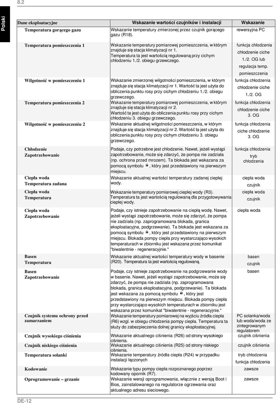 woda Temperatura Ciepła woda Zapotrzebowanie Basen Temperatura Basen Zapotrzebowanie Czujnik systemu ochrony przed zamarzaniem Czujnik wysokiego ciśnienia Czujnik niskiego ciśnienia Temperatura