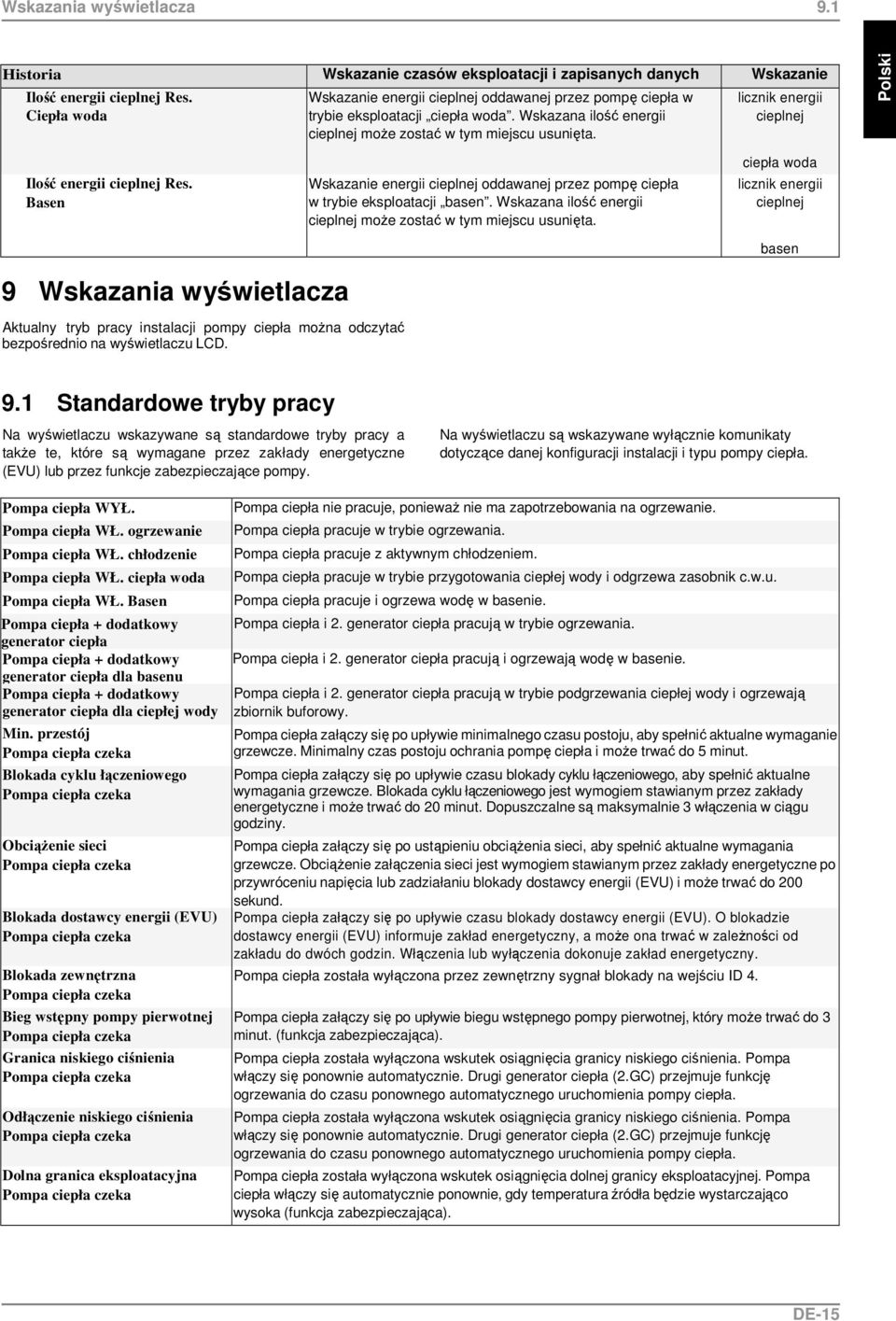 licznik energii cieplnej Deutsch Polski Ilość energii cieplnej Res. Basen Wskazanie energii cieplnej oddawanej przez pompę ciepła w trybie eksploatacji basen.
