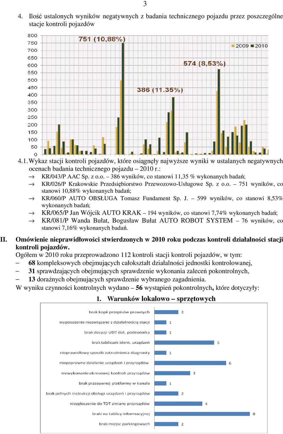 z o.o. 751 wyników, co stanowi 10,88% wykonanych badań; KR/060/P AUTO OBSŁUGA Tomasz Fundament Sp. J.