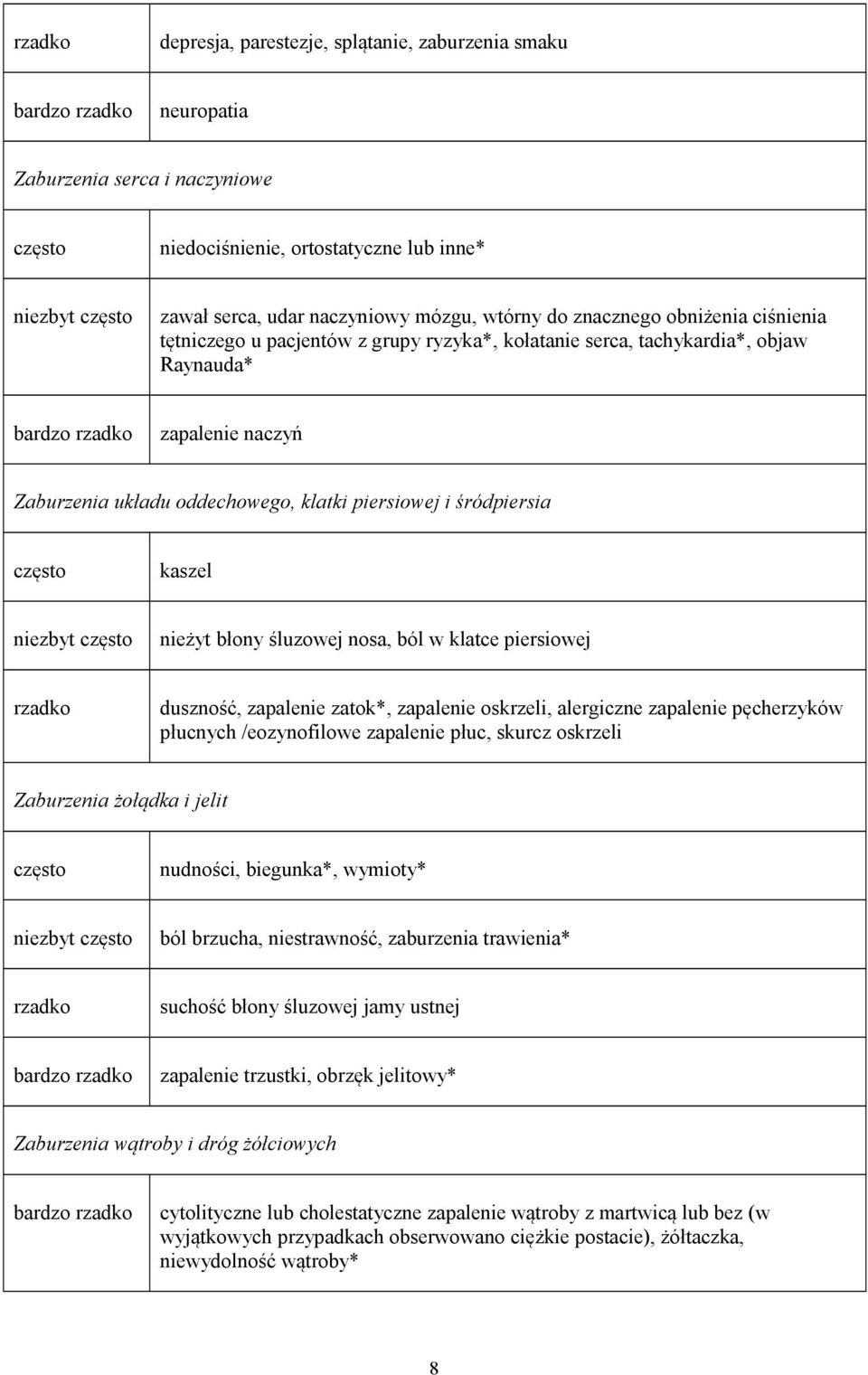 często kaszel nieżyt błony śluzowej nosa, ból w klatce piersiowej rzadko duszność, zapalenie zatok*, zapalenie oskrzeli, alergiczne zapalenie pęcherzyków płucnych /eozynofilowe zapalenie płuc, skurcz