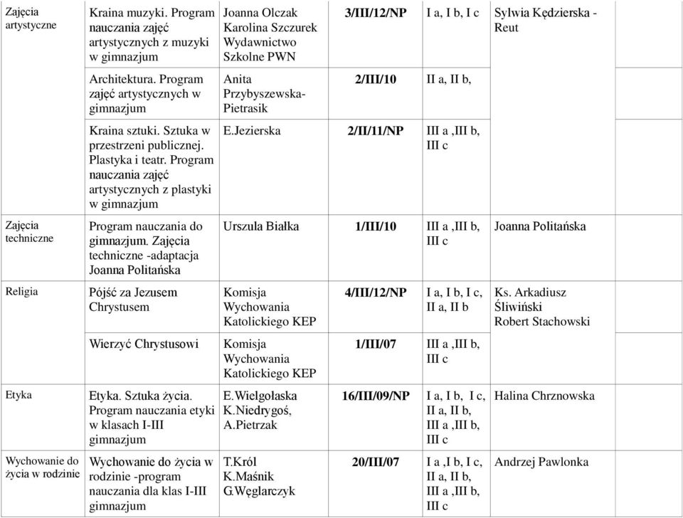 etyki w klasach I-III Wychowanie do życia w rodzinie -program nauczania dla klas I-III Joanna Olczak Karolina Szczurek Szkolne PWN Anita Przybyszewska- Pietrasik 3/III/12/NP I a, I b, I c Sylwia