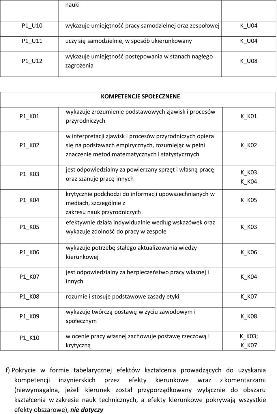 przyrodniczych opiera się na podstawach empirycznych, rozumiejąc w pełni znaczenie metod matematycznych i statystycznych jest odpowiedzialny za powierzany sprzęt i własną pracę oraz szanuje pracę