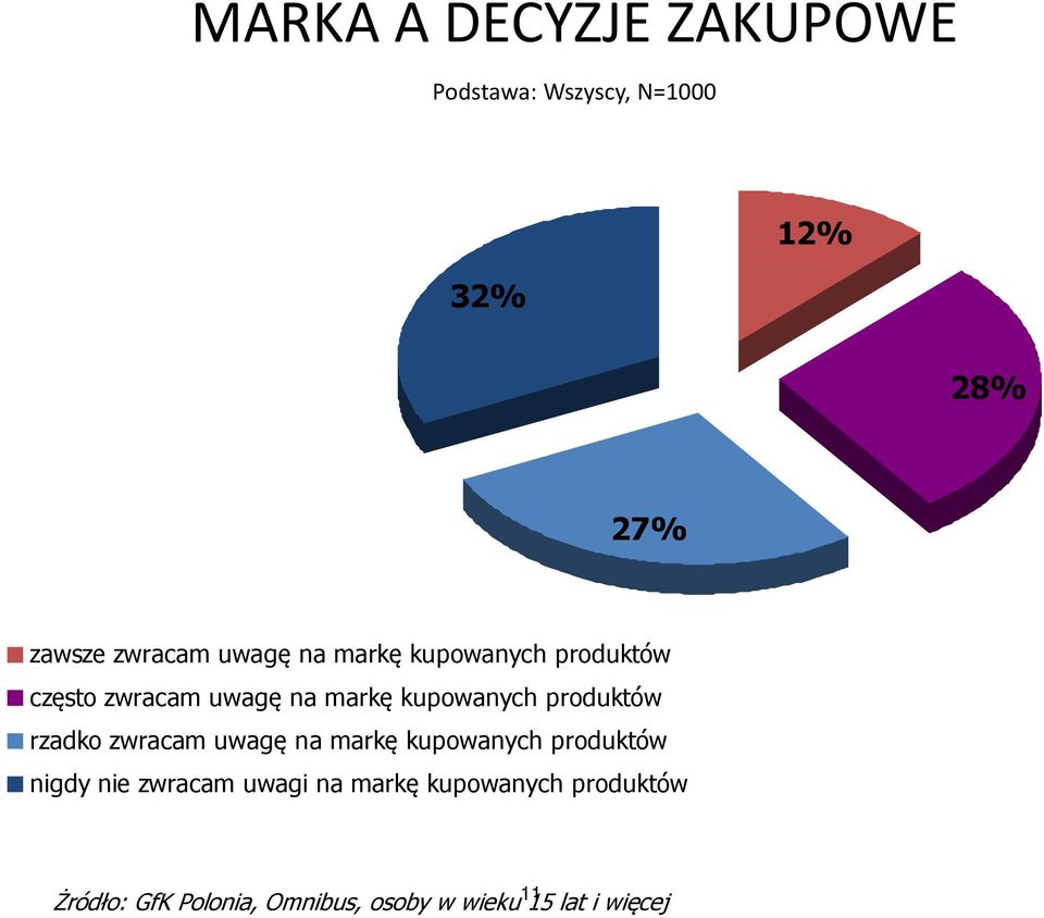 produktów rzadko zwracam uwagę na markę kupowanych produktów nigdy nie zwracam
