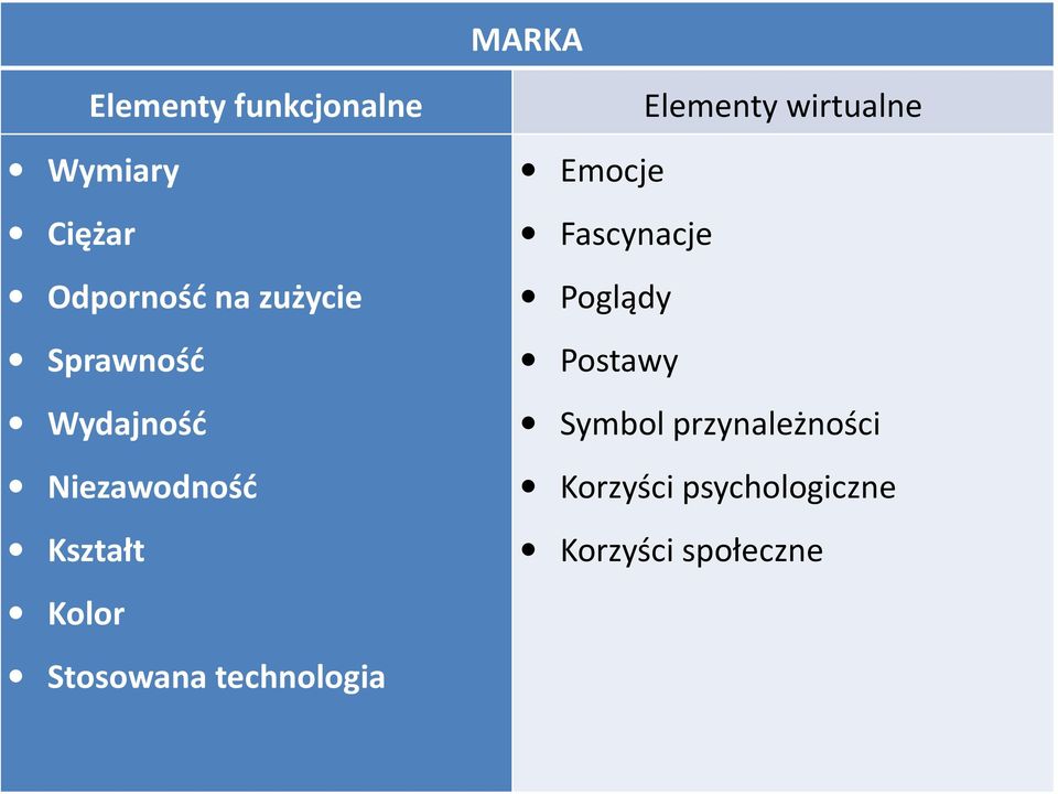 Stosowana technologia Elementy wirtualne Emocje Fascynacje