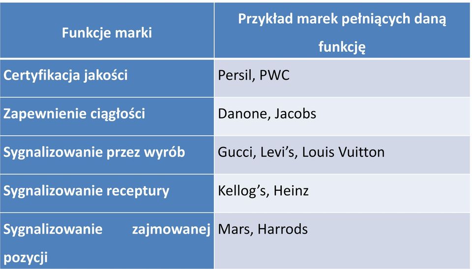 pełniących daną funkcję Persil, PWC Danone, Jacobs Gucci, Levi s,