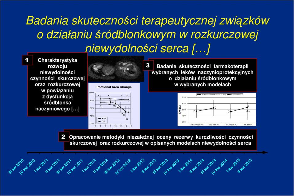modelach 2 Opracowanie metodyki niezależnej oceny rezerwy kurczliwości czynności skurczowej oraz rozkurczowej w opisanych modelach niewydolności serca III kw 2010 IV kw 2010 I kw