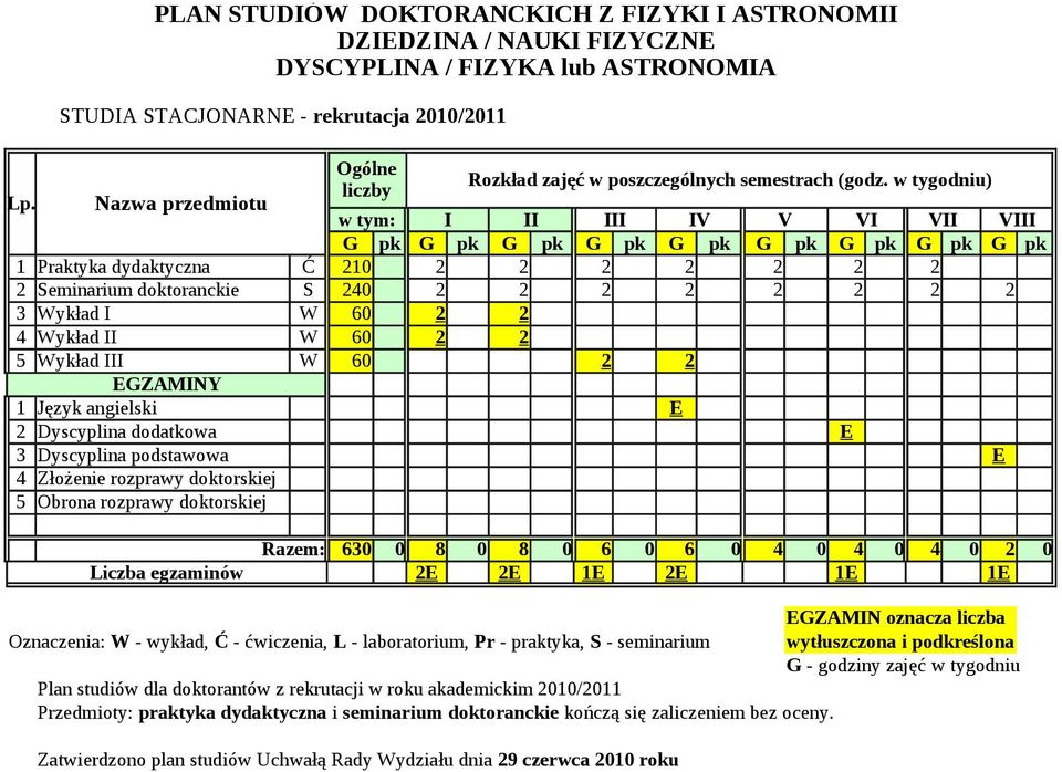 w tygodniu) liczby w tym: I II III IV V VI VII VIII G pk G pk G pk G pk G pk G pk G pk G pk G pk 1 Praktyka dydaktyczna Ć 210 2 2 2 2 2 2 2 2 Seminarium doktoranckie S 240 2 2 2 2 2 2 2 2 3 Wykład I