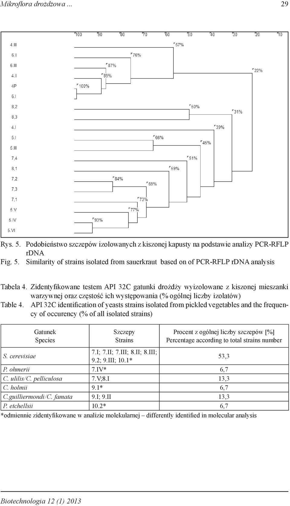 API 32C identification of yeasts strains isolated from pickled vegetables and the frequency of occurency (% of all isolated strains) Gatunek Species Szczepy Strains Procent z ogólnej liczby szczepów