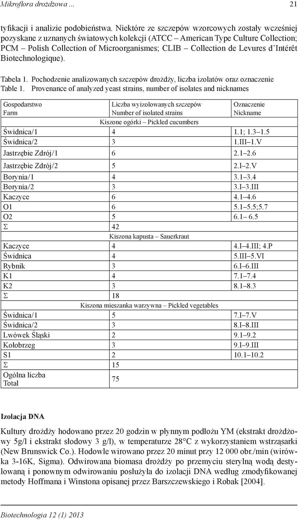 d Intérêt Biotechnologique). Tabela 1. Pochodzenie analizowanych szczepów drożdży, liczba izolatów oraz oznaczenie Table 1.