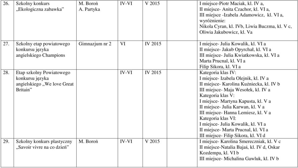 Szkolny konkurs plastyczny Savoir vivre na co dzień Gimnazjum nr 2 VI IV 2015 - Julia Kowalik, kl. I- Jakub Opyrchał, kl. II- Julia Kwiatkowska, kl. Marta Prucnal, kl. Filip Sikora, kl.