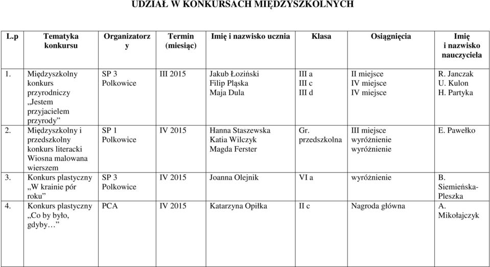 Konkurs plastyczny Co by było, gdyby SP 3 Polkowice SP 1 Polkowice SP 3 Polkowice III 2015 IV 2015 Jakub Łoziński Filip Pląska Maja Dula Hanna Staszewska Katia Wilczyk Magda Ferster