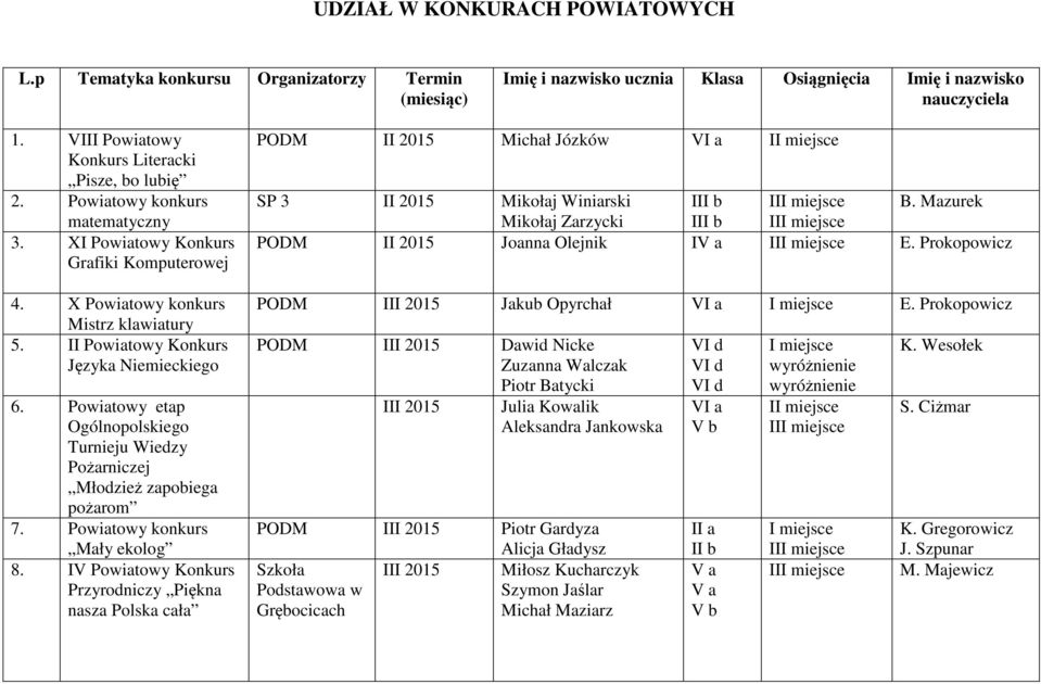 II Powiatowy Konkurs Języka Niemieckiego 6. Powiatowy etap Ogólnopolskiego Turnieju Wiedzy Pożarniczej Młodzież zapobiega pożarom 7. Powiatowy konkurs Mały ekolog 8.