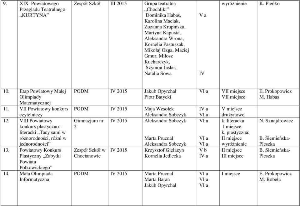 VIII Powiatowy konkurs plastycznoliteracki Tacy sami w różnorodności, różni w jednorodności 13. Powiatowy Konkurs Plastyczny Zabytki Powiatu Polkowickiego 14.