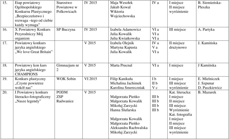 Kowalik Julia Kwiatkowska V 2015 Izabela Olejnik Martyna Kapusta Julia Kowalik V a I II I drużynowo B. Siemieńska- Pleszka A. Partyka J. Kamińska 18.
