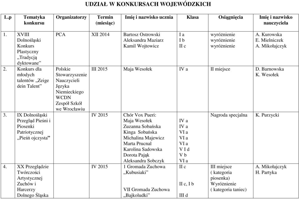 XX Przeglądzie Twórczości Artystycznej Zuchów i Harcerzy Dolnego Śląska PCA XII 2014 Bartosz Ostrowski Aleksandra Maziarz Kamil Wojtowicz Polskie Stowarzyszenie Nauczycieli Języka Niemieckiego WCDN