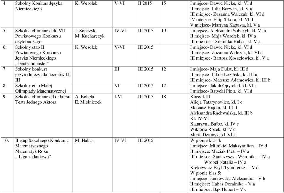 II etap Szkolnego Konkursu Matematycznego Matematyk Roku Liga zadaniowa K. Wesołek V-VI II 2015 15 - Dawid Nicke, kl. VI d I- Julia Karwan, kl. V a II- Zuzanna Walczak, kl.