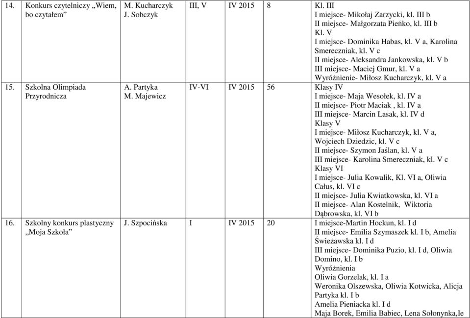 V a Wyróżnienie- Miłosz Kucharczyk, kl. V a IV-VI IV 2015 56 Klasy IV - Maja Wesołek, kl. I- Piotr Maciak, kl. II- Marcin Lasak, kl. IV d Klasy V - Miłosz Kucharczyk, kl. V a, Wojciech Dziedzic, kl.