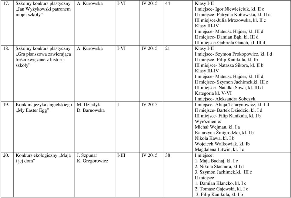 II c II-Julia Mrozowska, kl. II c Klasy III-IV - Mateusz Hajder, kl. III d I- Damian Bąk, kl. III d II-Gabriela Gauch, kl. III d A. Kurowska I-VI IV 2015 21 Klasy I-II - Szymon Prokopowicz, kl.
