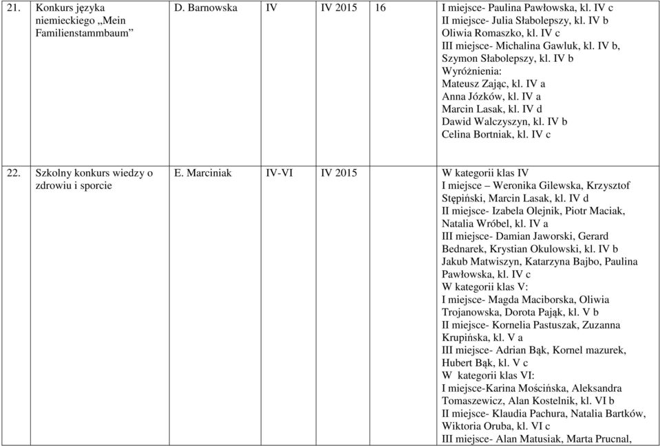 Szkolny konkurs wiedzy o zdrowiu i sporcie E. Marciniak IV-VI IV 2015 W kategorii klas IV Weronika Gilewska, Krzysztof Stępiński, Marcin Lasak, kl.