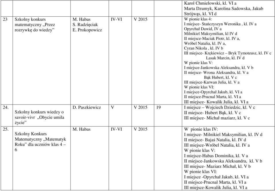 Opyrchał Dawid, Milnikiel Maksymilian, kl IV d I-Maciak Piotr, kl., Wróbel Natalia, kl., Cyran Nikola, kl. IV b II- Krękiewicz Bryk Tymoteusz, kl. IV c Lasak Marcin, kl.