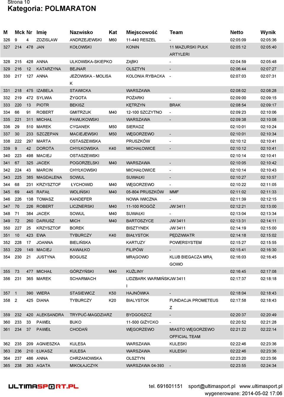 02:09:00 02:09:15 333 220 13 POTR BEKSZ KĘTRZYN BRK 02:08:54 02:09:17 334 66 91 ROBERT GMTRZUK M40 12-100 SZCZYTNO - 02:09:23 02:10:06 335 221 311 MCHŁ PWLKOWSK WRSZW - 02:09:38 02:10:08 336 29 510