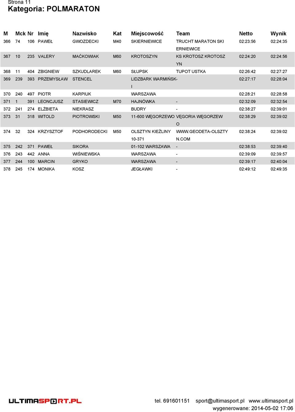 02:32:54 372 241 274 ELŻBET NEKRSZ BUDRY - 02:38:27 02:39:01 373 31 318 WTOLD POTROWSK M50 11-600 WĘGORZEWO VĘGOR WĘGORZEW 02:38:29 02:39:02 O 374 32 324 KRZYSZTOF PODHORODECK M50 OLSZTYN KEŹLNY WWW.