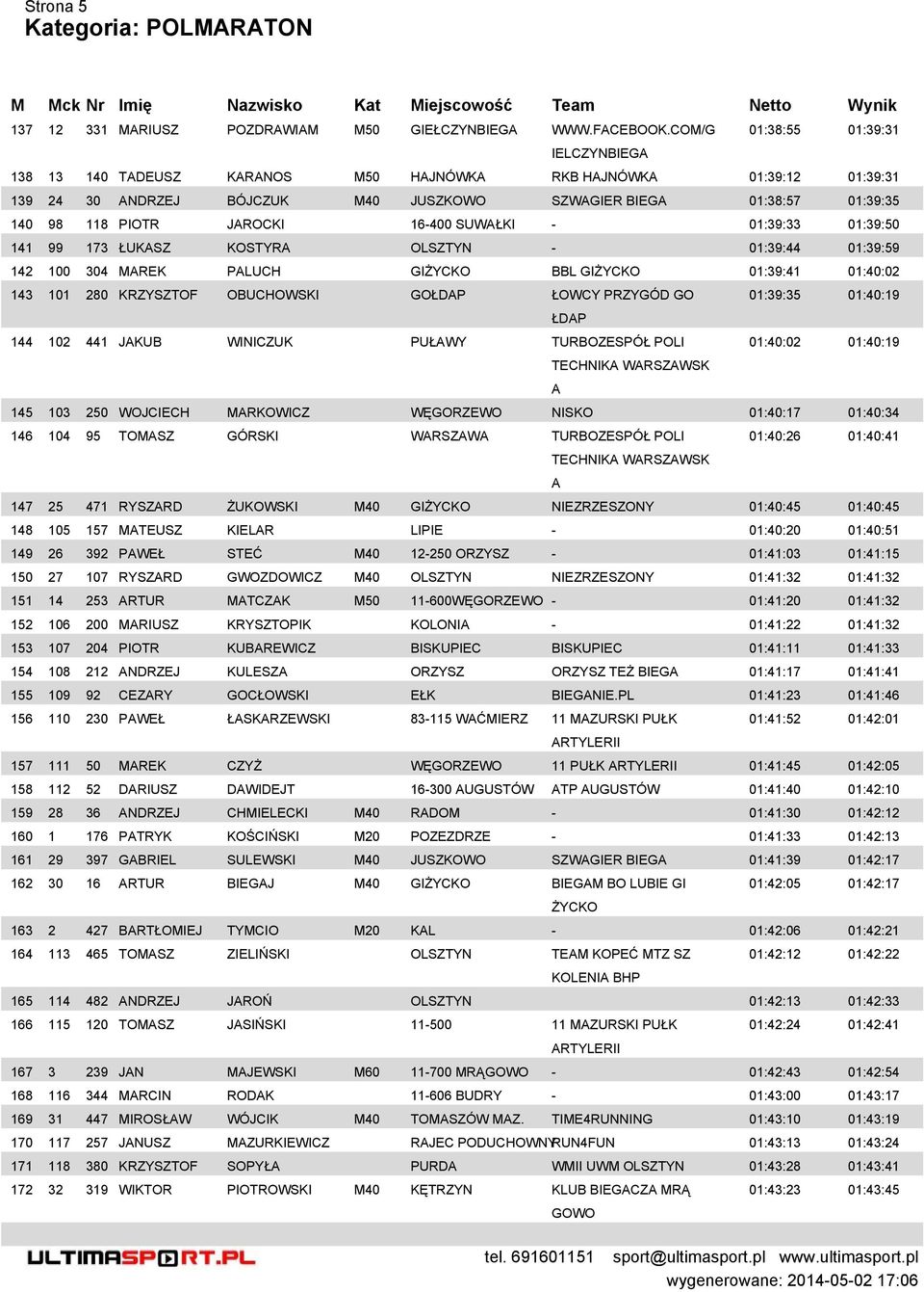 - 01:39:33 01:39:50 141 99 173 ŁUKSZ KOSTYR OLSZTYN - 01:39:44 01:39:59 142 100 304 MREK PLUCH GŻYCKO BBL GŻYCKO 01:39:41 01:40:02 143 101 280 KRZYSZTOF OBUCHOWSK GO ŁOWCY PRZYGÓD GO 144 102 441 JKUB