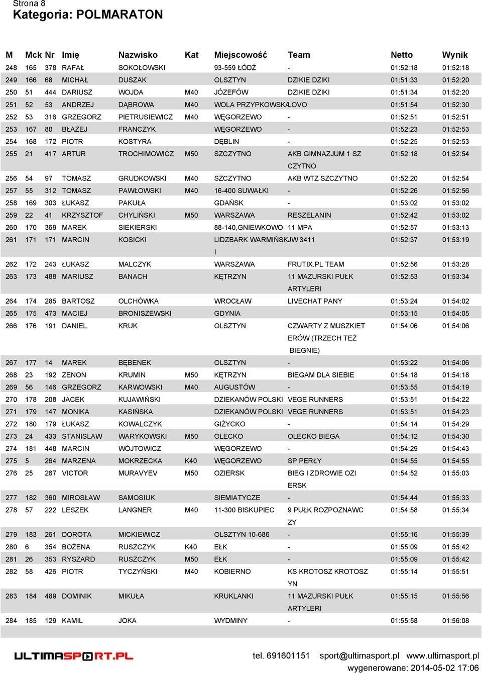 DĘBLN - 01:52:25 01:52:53 255 21 417 RTUR TROCHMOWCZ M50 SZCZYTNO KB GMNZJUM 1 SZ 01:52:18 01:52:54 CZYTNO 256 54 97 TOMSZ GRUDKOWSK M40 SZCZYTNO KB WTZ SZCZYTNO 01:52:20 01:52:54 257 55 312 TOMSZ