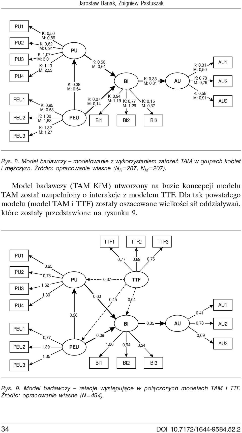 Model badawczy modelowanie z wykorzystaniem zaoe TAM w grupach kobiet i mczyzn. ródo: opracowanie wasne (N K =287, N M =207).