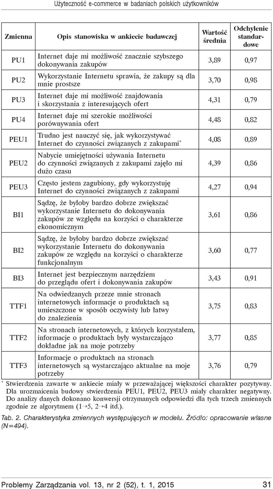 porównywania ofert Warto rednia Odchylenie standardowe 3,89 0,97 3,70 0,98 4,31 0,79 4,48 0,82 Trudno jest nauczy si, jak wykorzystywa Internet do czynnoci zwizanych z zakupami * 4,08 0,89 Nabycie