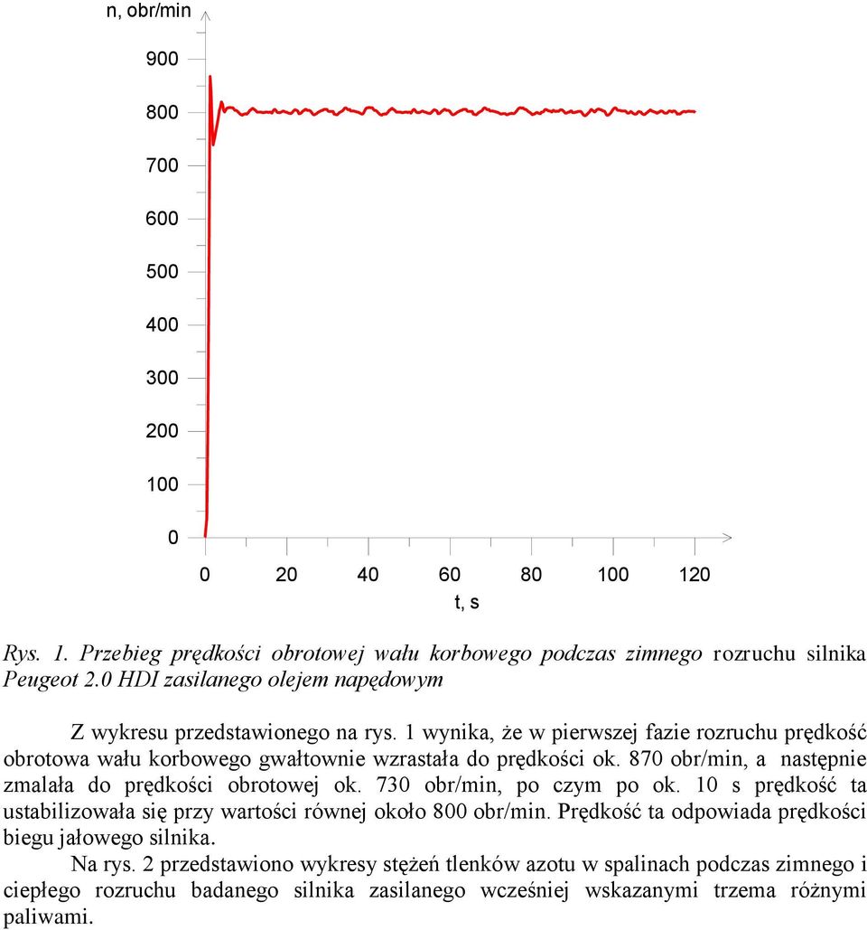 870 obr/min, a następnie zmalała do prędkości obrotowej ok. 730 obr/min, po czym po ok. 10 s prędkość ta ustabilizowała się przy wartości równej około 800 obr/min.