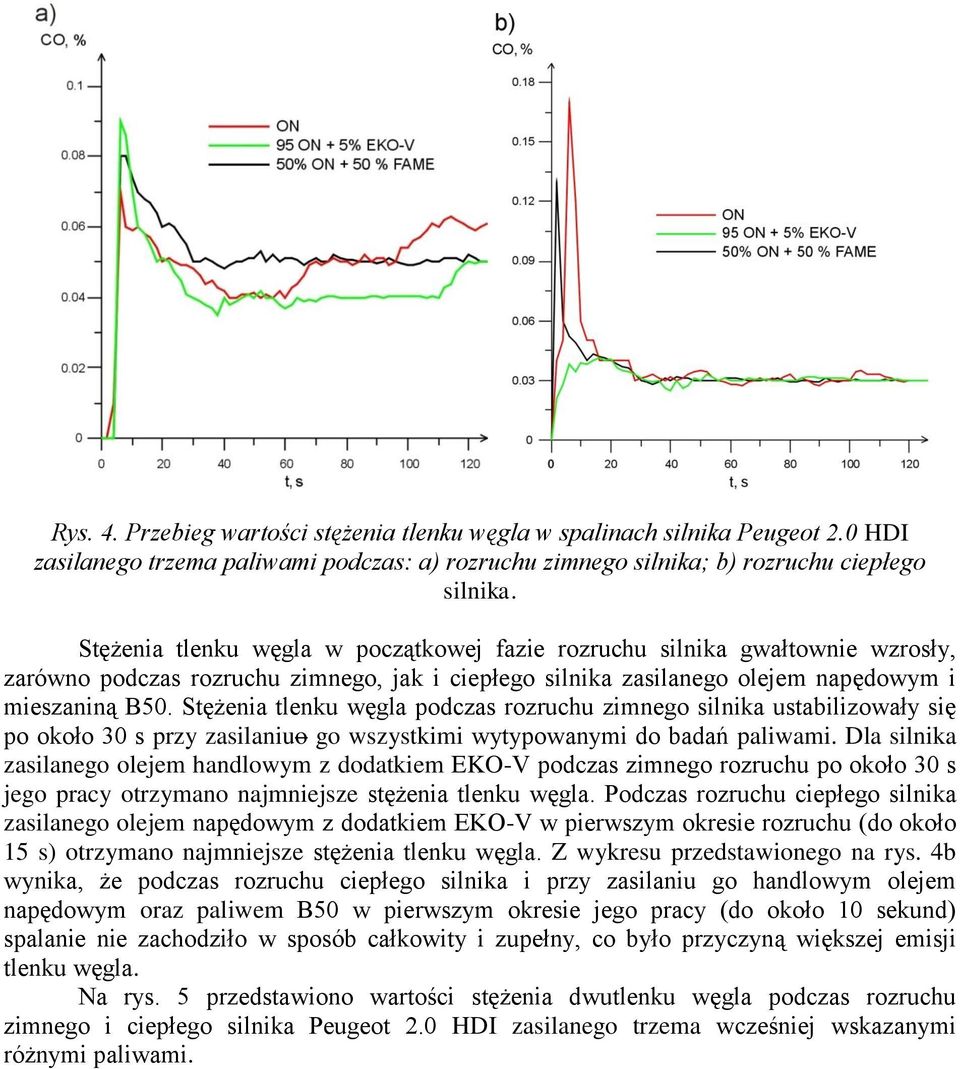 Stężenia tlenku węgla podczas rozruchu zimnego silnika ustabilizowały się po około 30 s przy zasilaniuo go wszystkimi wytypowanymi do badań paliwami.