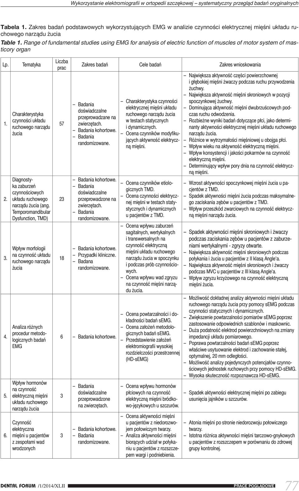Range of fundamental studies using EMG for analysis of electric function of muscles of motor system of masticory organ Lp. 1. 2. 3. 4. 5. 6.