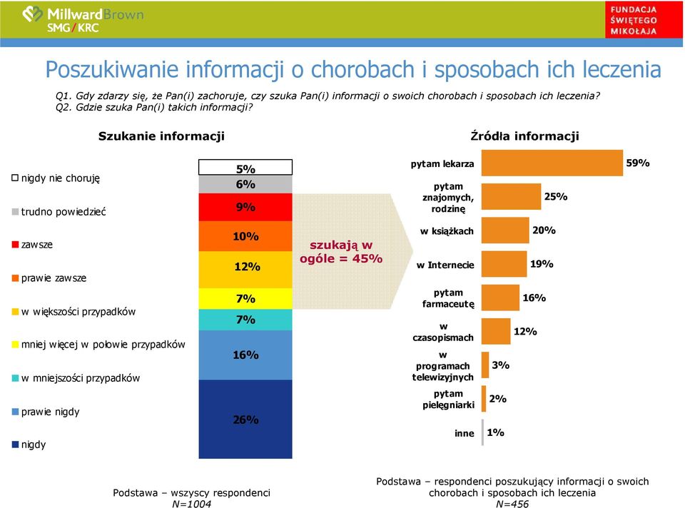 Szukanie informacji Źródła informacji nigdy nie choruję trudno powiedzieć 5% 6% 9% pytam lekarza pytam znajomych, rodzinę 25% 59% zawsze prawie zawsze w większości przypadków mniej więcej w