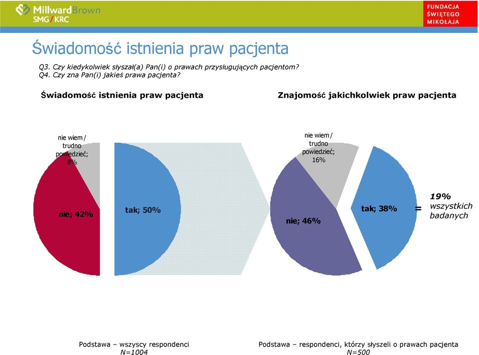 Świadomość istnienia praw pacjenta Znajomość jakichkolwiek praw pacjenta nie wiem / trudno powiedzieć; 8% nie