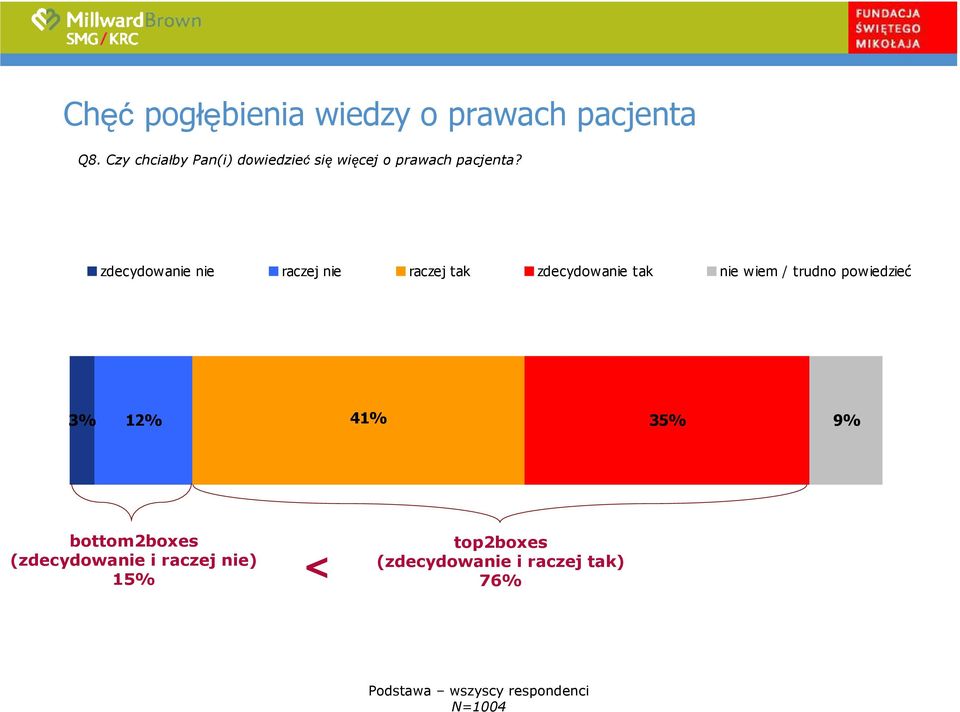 zdecydowanie nie raczej nie raczej tak zdecydowanie tak nie wiem / trudno