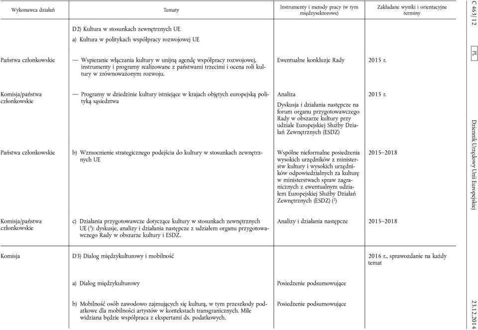 Programy w dziedzinie kultury istniejące w krajach objętych europejską polityką sąsiedztwa b) Wzmocnienie strategicznego podejścia do kultury w stosunkach zewnętrznych UE c) Działania przygotowawcze