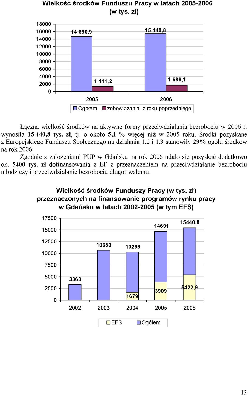 wynosiła 15 44,8 tys. zł, tj. o około 5,1 % więcej niż w 25 roku. Środki pozyskane z Europejskiego Funduszu Społecznego na działania 1.2 i 1.3 stanowiły 29% ogółu środków na rok 26.