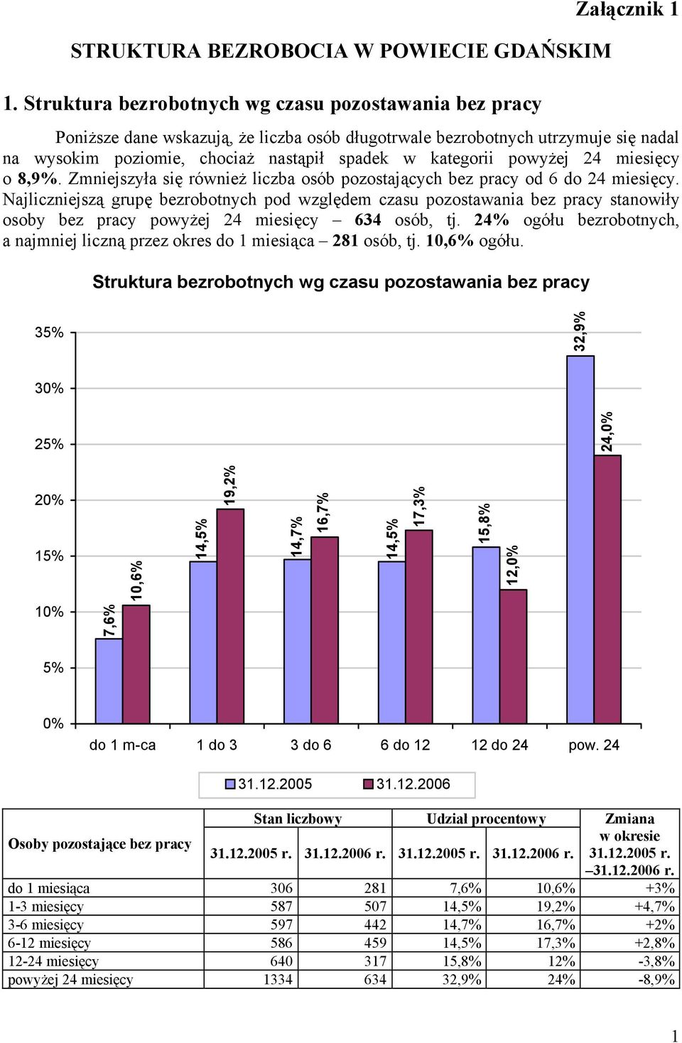 kategorii powyżej 24 miesięcy o 8,9%. Zmniejszyła się również liczba osób pozostających bez pracy od 6 do 24 miesięcy.