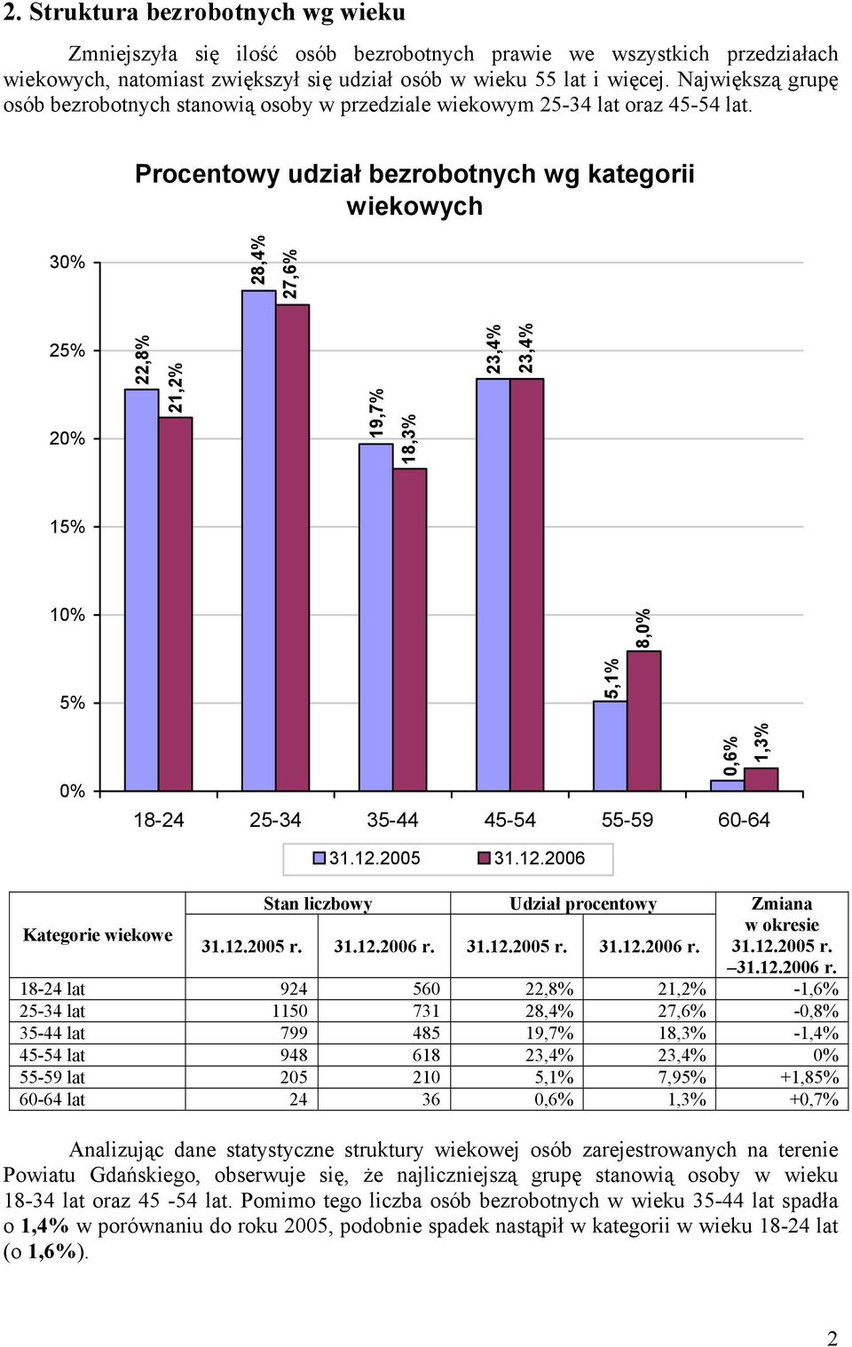 Procentowy udział bezrobotnych wg kategorii wiekowych 3% 28,4% 27,6% 25% 2% 22,8% 21,2% 19,7% 18,3% 23,4% 23,4% 15% 1% 5% % 5,1% 8,%,6% 1,3% 18-24 25-34 35-44 45-54 55-59 6-64 31.12.