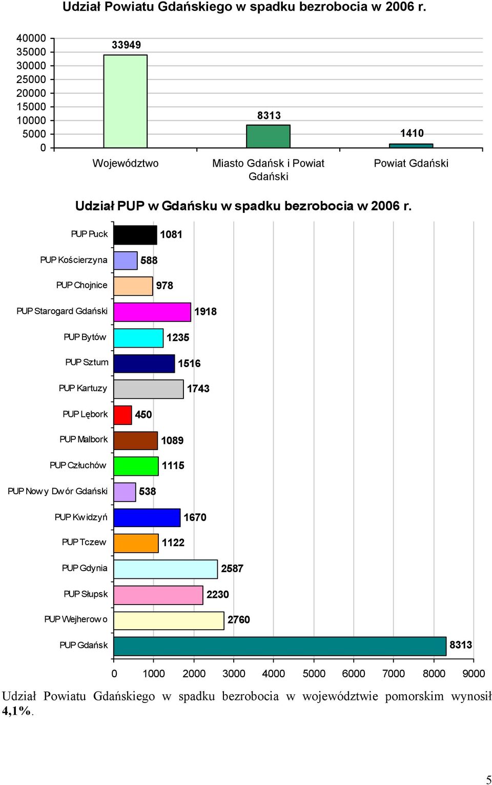 PUP Puck 181 PUP Kościerzyna PUP Chojnice 588 978 PUP Starogard Gdański 1918 PUP Bytów PUP Sztum PUP Kartuzy 1235 1516 1743 PUP Lębork 45 PUP Malbork