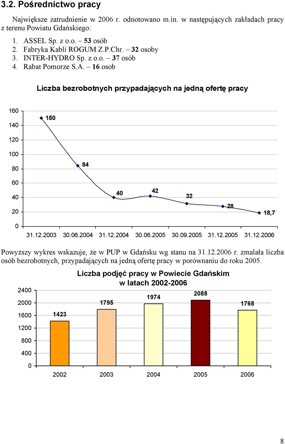 16 osob Liczba bezrobotnych przypadających na jedną ofertę pracy 16 14 15 12 1 8 84 6 4 2 4 42 32 28 18,7 31.12.23 3.6.24 31.12.24 3.6.25 3.9.25 31.12.25 31.12.26 Powyższy wykres wskazuje, że w PUP w Gdańsku wg stanu na 31.