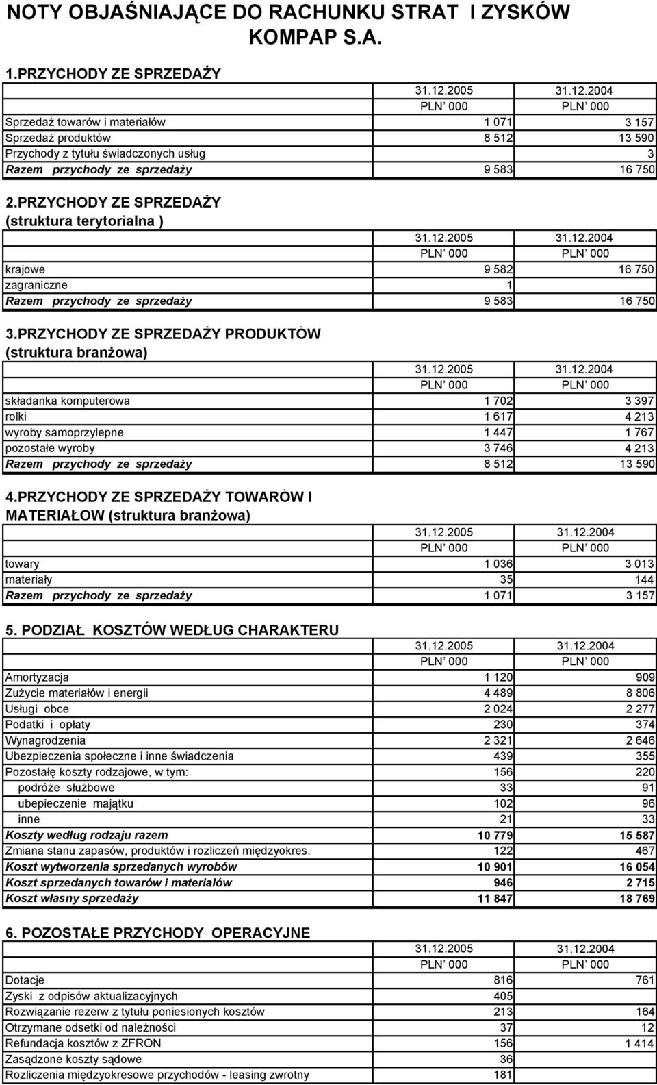 PRZYCHODY ZE SPRZEDAŻY (struktura terytorialna ) PLN 000 PLN 000 krajowe 9 582 16 750 zagraniczne 1 Razem przychody ze sprzedaży 9 583 16 750 3.