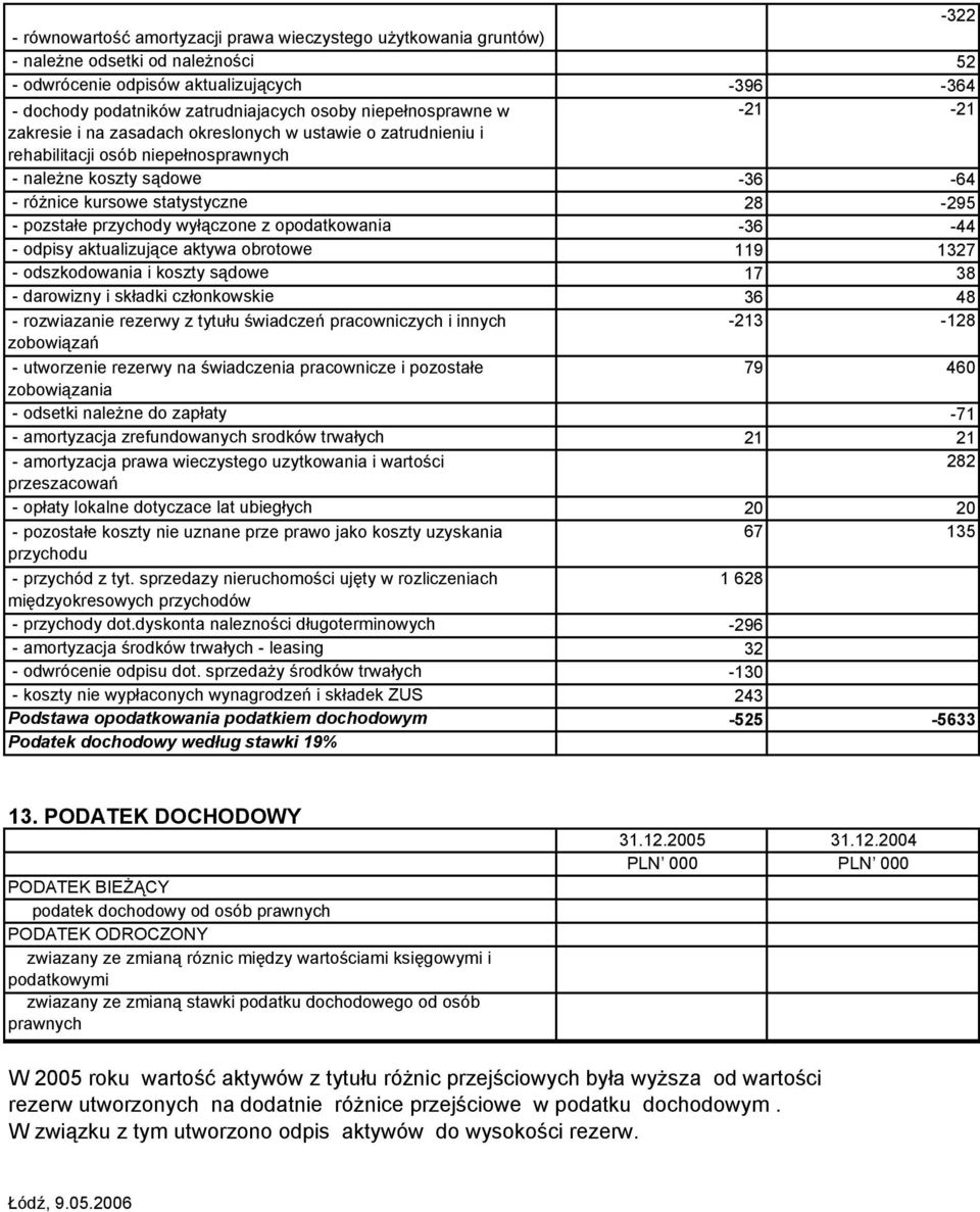 pozstałe przychody wyłączone z opodatkowania -36-44 - odpisy aktualizujące aktywa obrotowe 119 1327 - odszkodowania i koszty sądowe 17 38 - darowizny i składki członkowskie 36 48 - rozwiazanie