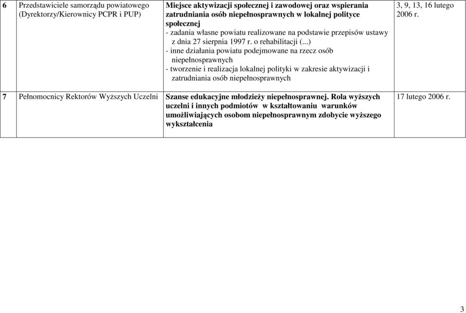 ..) - inne działania powiatu podejmowane na rzecz osób niepełnosprawnych - tworzenie i realizacja lokalnej polityki w zakresie aktywizacji i zatrudniania osób niepełnosprawnych 3, 9, 13, 16