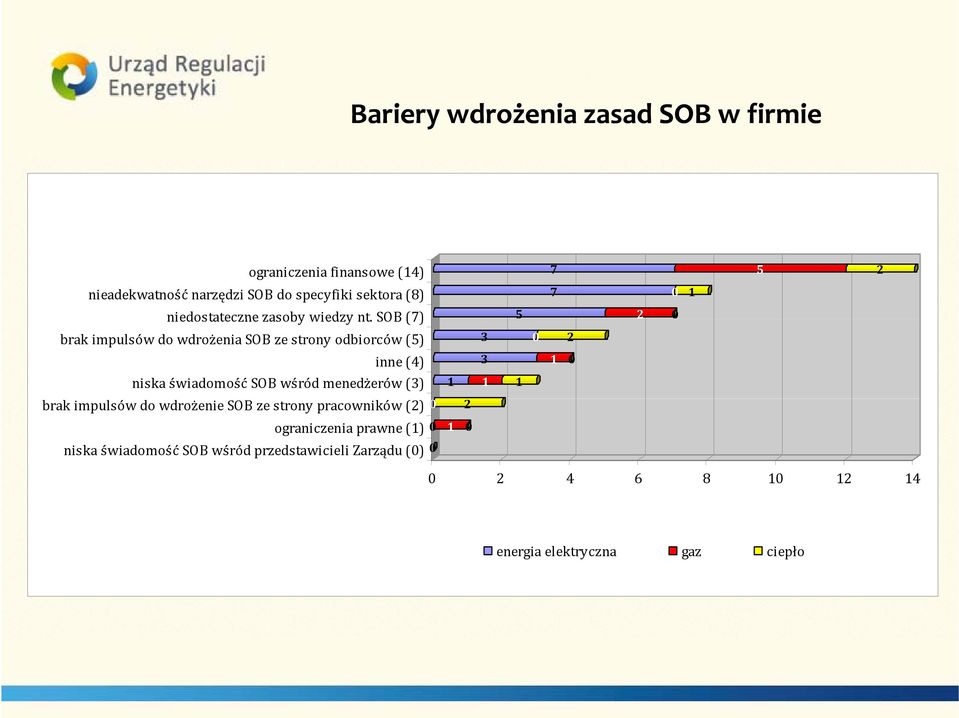 SOB (7) 5 2 0 brak impulsów do wdrożenia SOB ze strony odbiorców (5) 3 0 2 inne (4) 3 1 0 niska świadomość SOB wśród