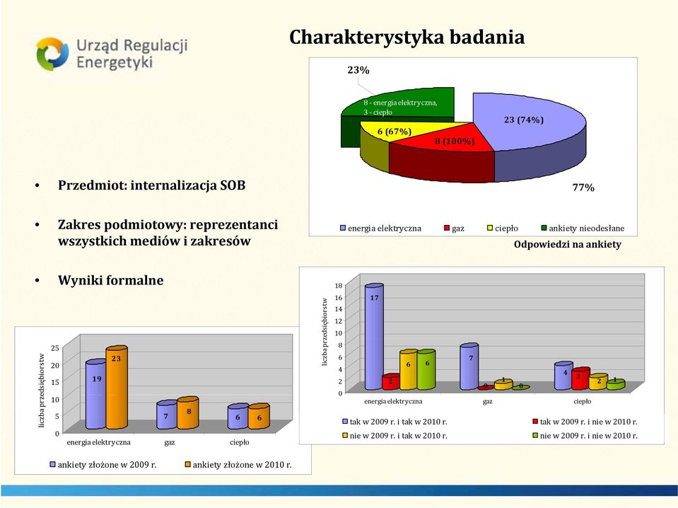 15 10 5 0 23 19 8 7 6 6 energia elektryczna gaz ciepło liczba prz zedsiębiorstw 16 14 12 10 8 6 4 2 0 17 6 6 7 2 4 1 0 0 3 2 1 energia elektryczna gaz ciepło tak