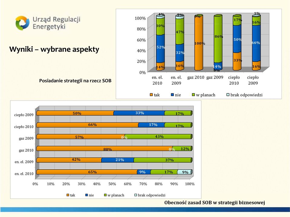 2010 16%  2009 14% gaz 2010 gaz 2009 33% ciepło 2010 16% ciepło 2009 tak nie w planach brak odpowiedzi ciepło 2009