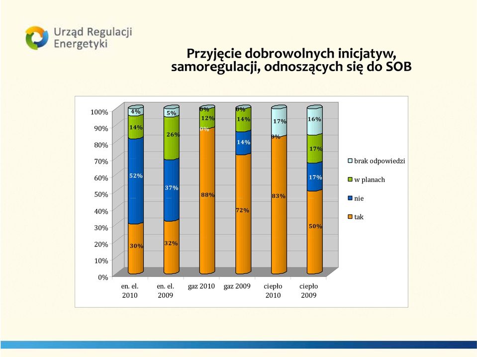 d 17% 6 5 52% 37% 88% 83% 17% w planach nie 4 3 72% 5 tak 2 3 32%